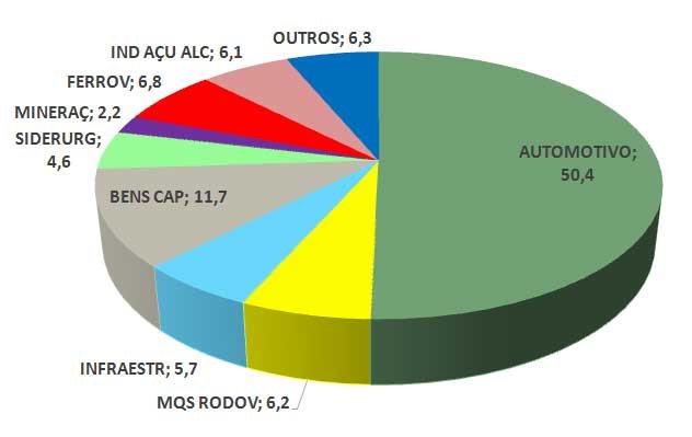 Distribuição Setorial das Vendas (%)