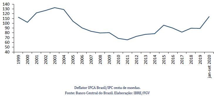 Índice da taxa de câmbio efetiva real (base: janeiro 1999).