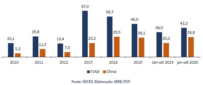 Balança comercial brasileira, global e bilateral com a China (US$ bilhões).