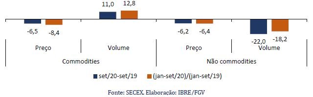 Variação (%) no volume e no preço das exportações de commodities e de não commodities.