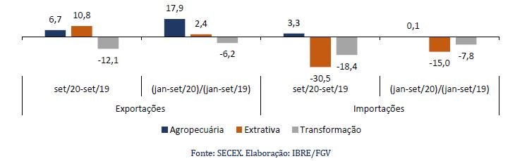 Variação (%) mensal e acumulada no volume das exportações e importações por tipo de indústria.
